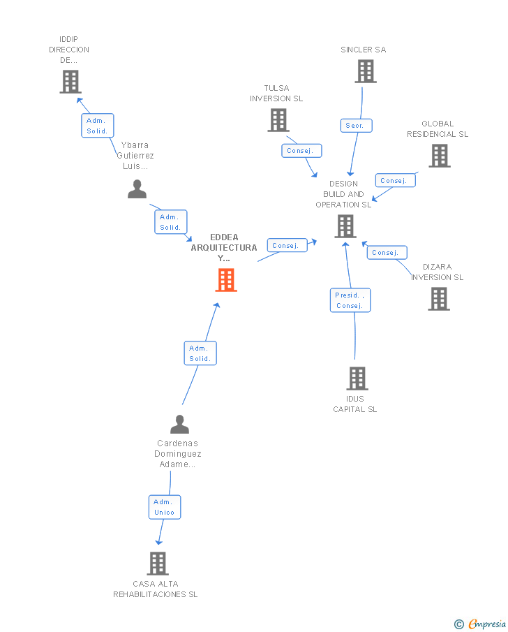 Vinculaciones societarias de EDDEA ARQUITECTURA Y URBANISMO SLP