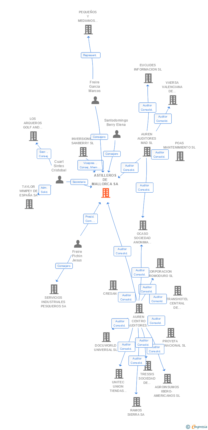 Vinculaciones societarias de ASTILLEROS DE MALLORCA SA