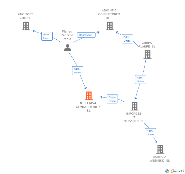 Vinculaciones societarias de INFO AYUDAS CONSULTING SL
