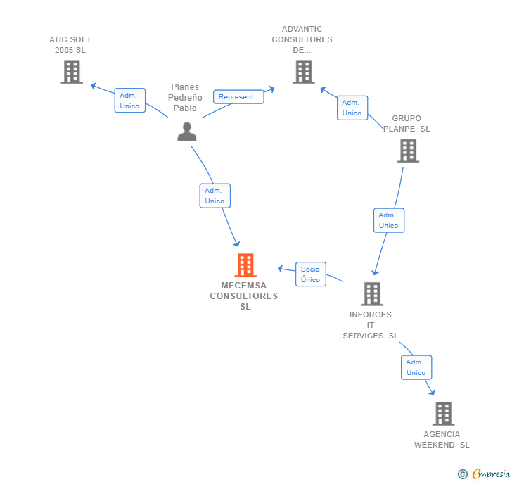 Vinculaciones societarias de MECEMSA CONSULTORES SL