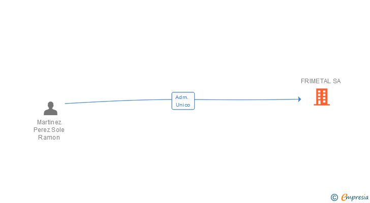Vinculaciones societarias de FRIMETAL SA