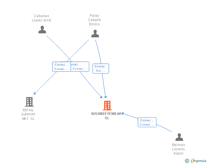 Vinculaciones societarias de KISSMEEYEWEAR SL