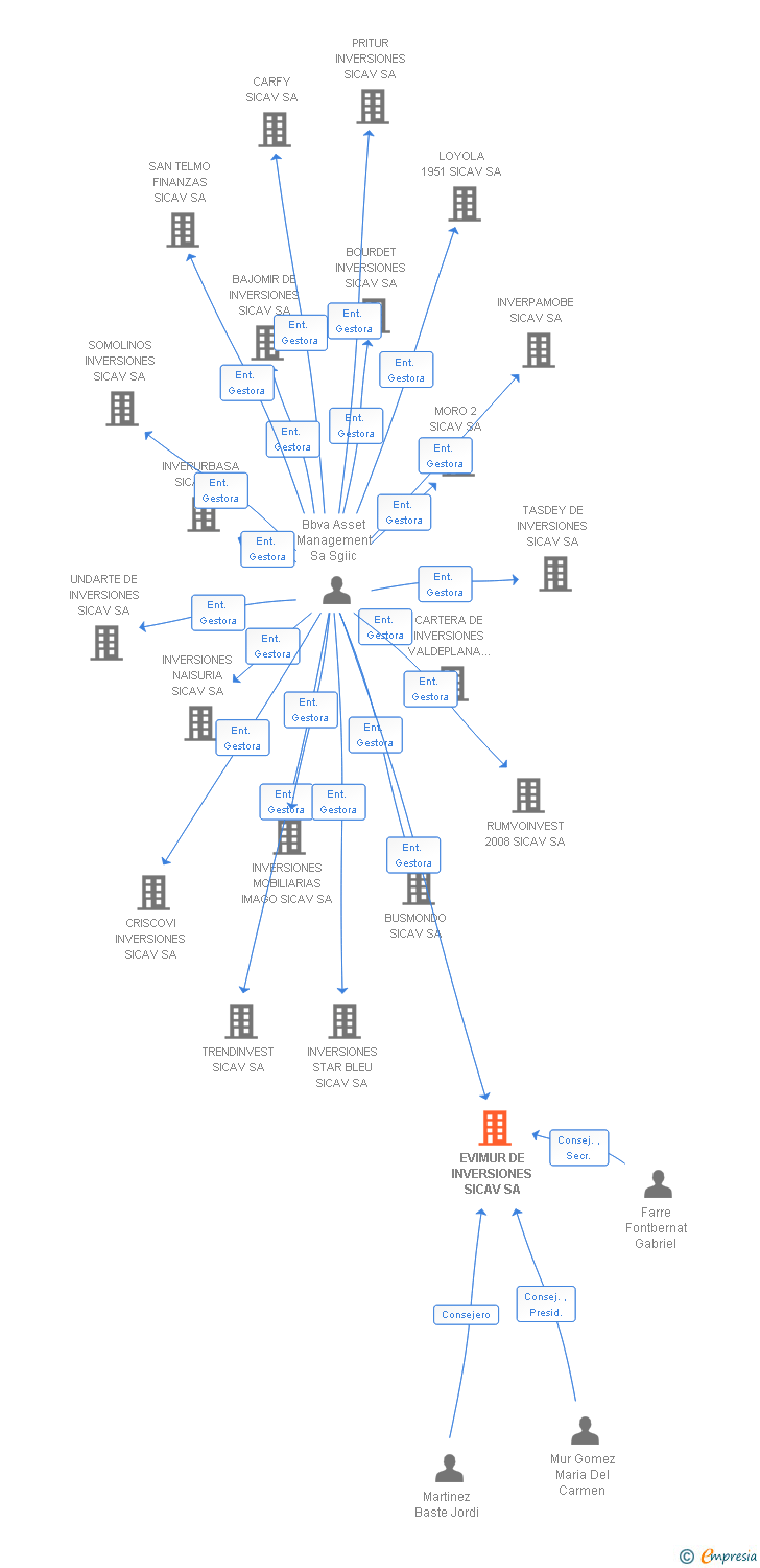 Vinculaciones societarias de EVIMUR DE INVERSIONES SICAV SA