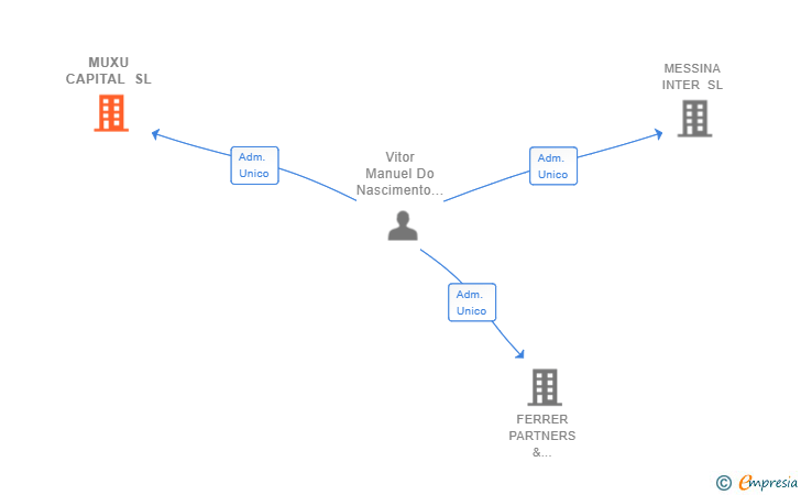 Vinculaciones societarias de MUXU CAPITAL SL