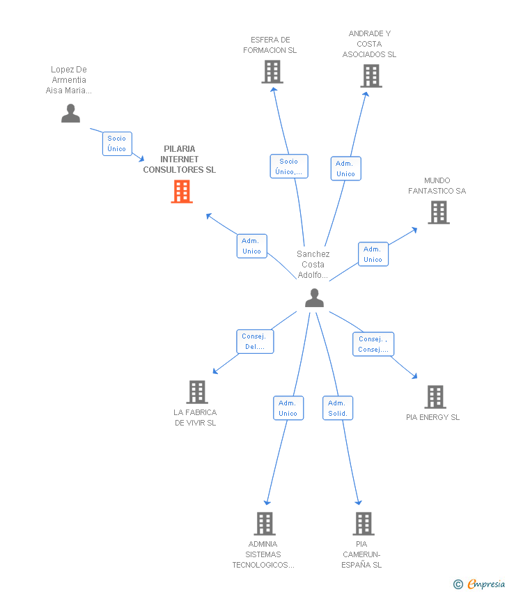 Vinculaciones societarias de PILARIA INTERNET CONSULTORES SL (EXTINGUIDA)