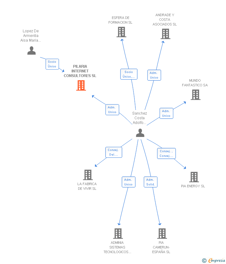 Vinculaciones societarias de PILARIA INTERNET CONSULTORES SL