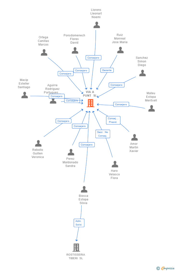 Vinculaciones societarias de VIA A PUNT SL