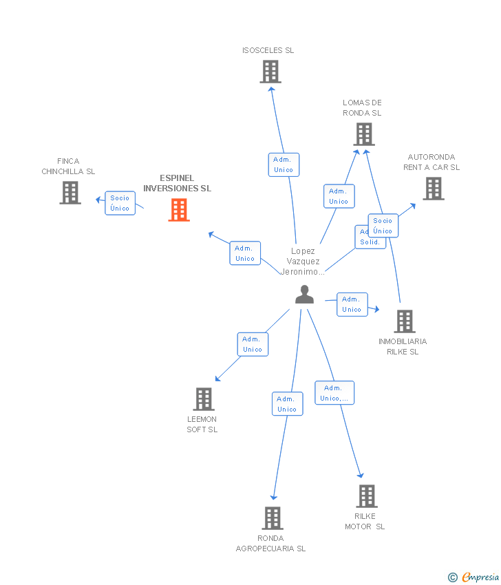 Vinculaciones societarias de ESPINEL CHINCHILLA SL