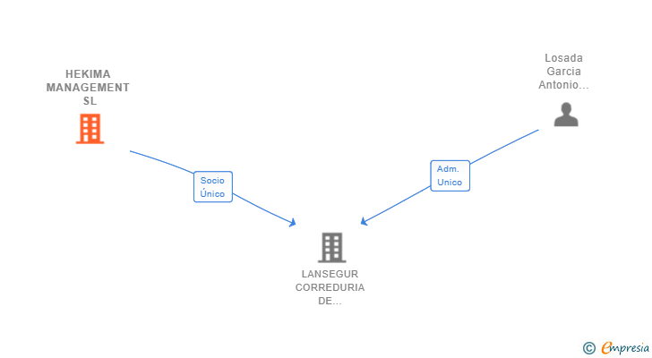 Vinculaciones societarias de HEKIMA MANAGEMENT SL
