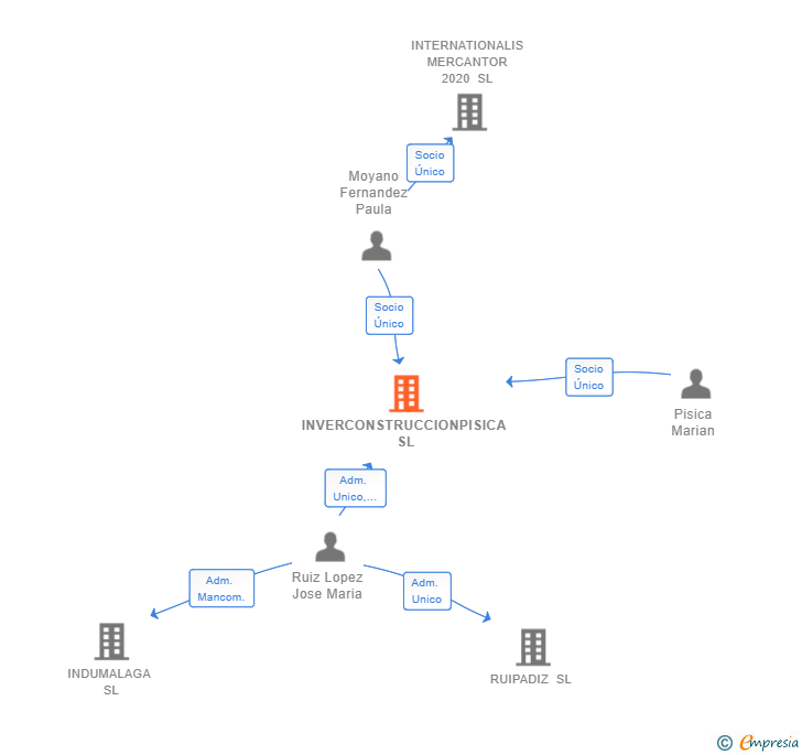 Vinculaciones societarias de INVERCONSTRUCCIONPISICA SL