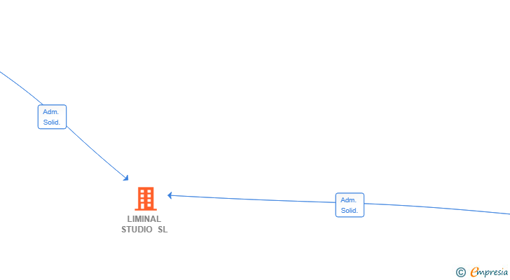 Vinculaciones societarias de LIMINAL STUDIO SL