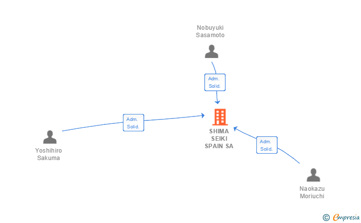 Vinculaciones societarias de SHIMA SEIKI SPAIN SA
