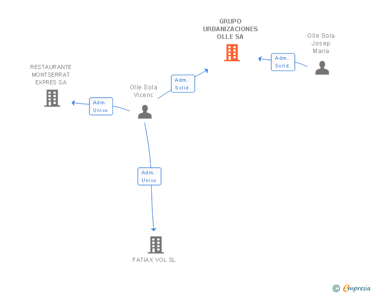 Vinculaciones societarias de GRUPO URBANIZACIONES OLLE SA (EXTINGUIDA)