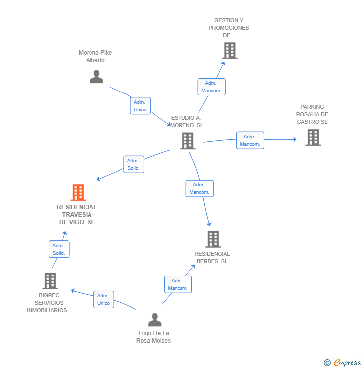 Vinculaciones societarias de RESIDENCIAL TRAVESIA DE VIGO SL