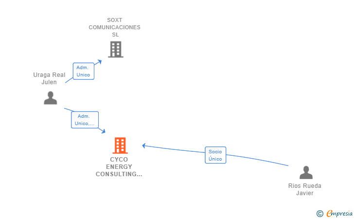 Vinculaciones societarias de CYCO ENERGY CONSULTING SL