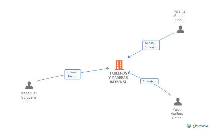 Vinculaciones societarias de TABLEROS Y MADERAS XATIVA SL