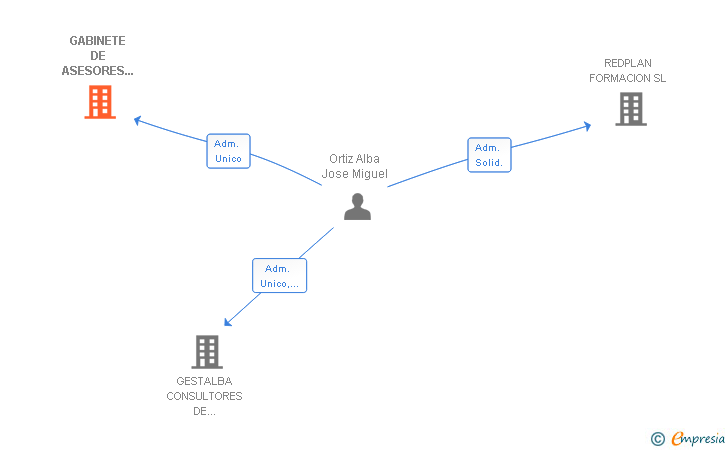 Vinculaciones societarias de GABINETE DE ASESORES GLOBAL SL