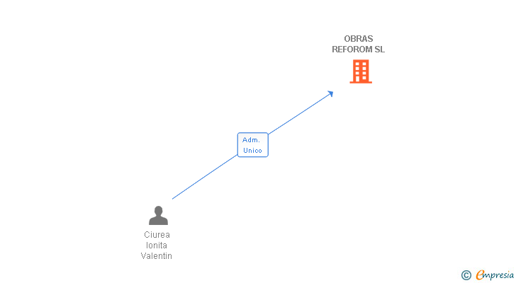 Vinculaciones societarias de OBRAS REFOROM SL