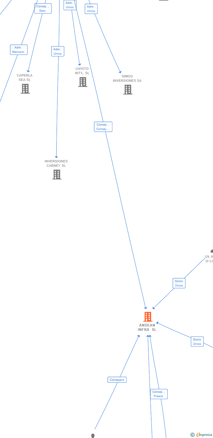 Vinculaciones societarias de ANDEAN INFRA SL