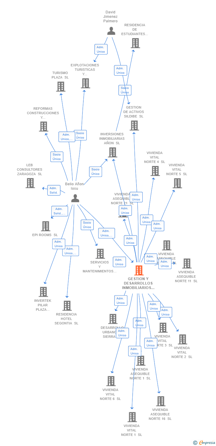 Vinculaciones societarias de GESTION Y DESARROLLOS INMOBILIARIOS AÑON SL