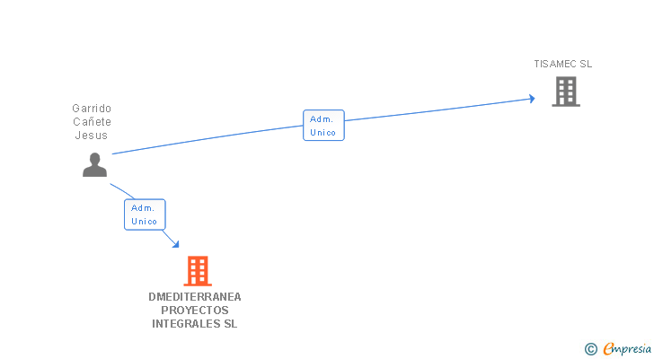 Vinculaciones societarias de DMEDITERRANEA PROYECTOS INTEGRALES SL