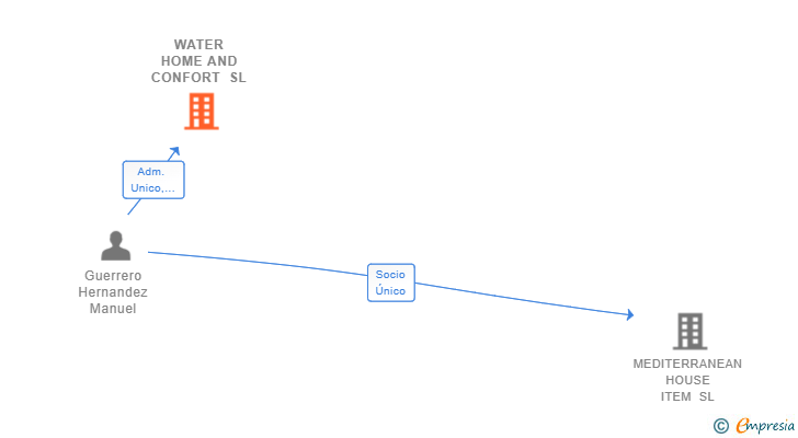 Vinculaciones societarias de WATER HOME AND CONFORT SL
