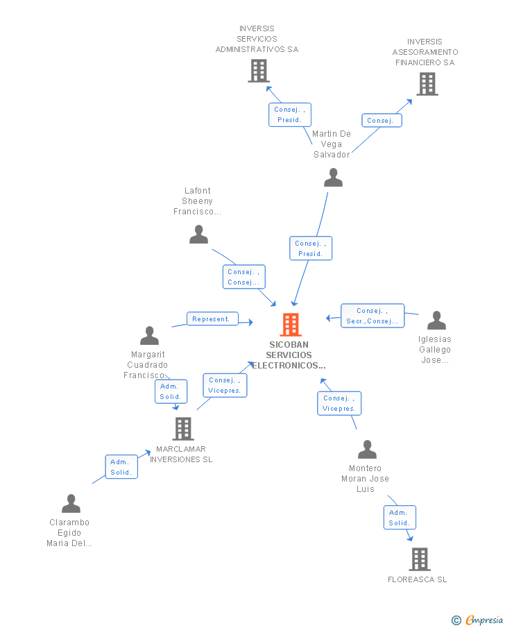 Vinculaciones societarias de SICOBAN SERVICIOS ELECTRONICOS SL