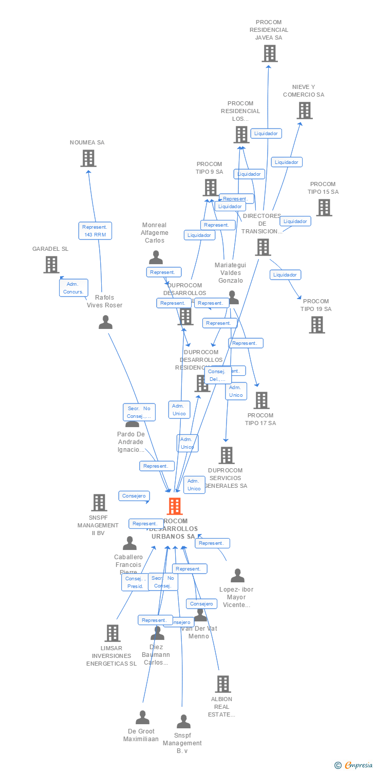 Vinculaciones societarias de PROCOM DESARROLLOS URBANOS SA