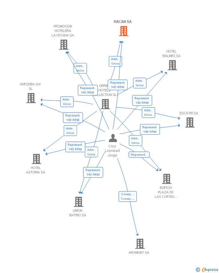 Vinculaciones societarias de RACAN SA