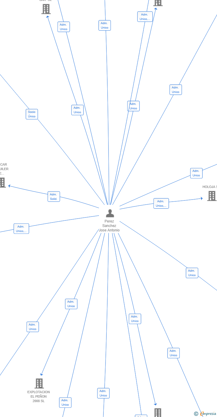 Vinculaciones societarias de ARS GLOBAL INSURANCE BROKERAGE SPAIN SL