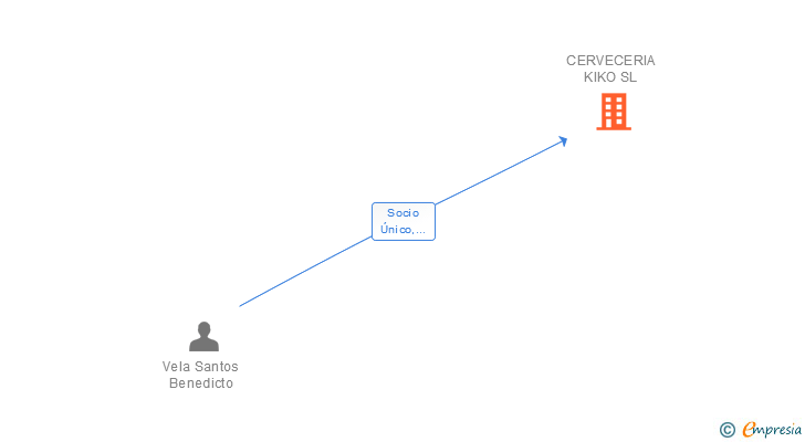 Vinculaciones societarias de CERVECERIA KIKO SL