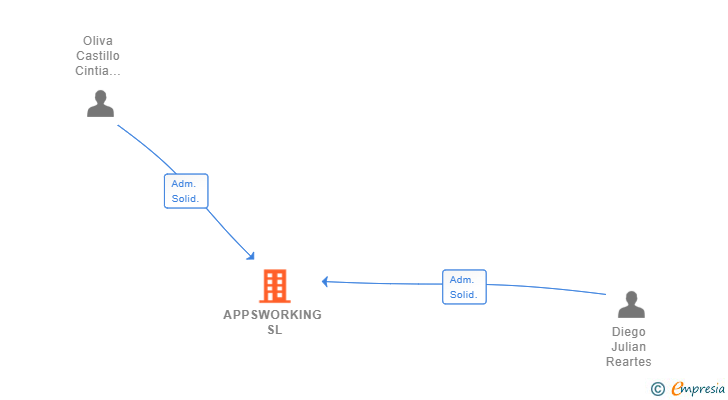 Vinculaciones societarias de APPSWORKING SL