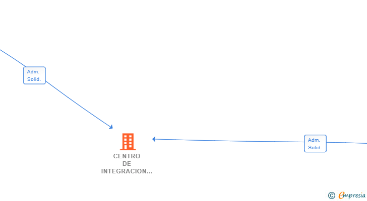 Vinculaciones societarias de CENTRO DE INTEGRACION PERSONAL SL