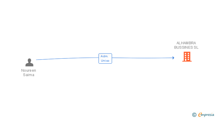 Vinculaciones societarias de ALHAMBRA BUSSINES SL