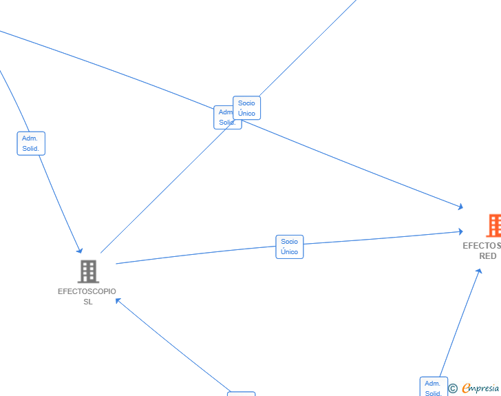 Vinculaciones societarias de EFECTOSCOPIO RED SL