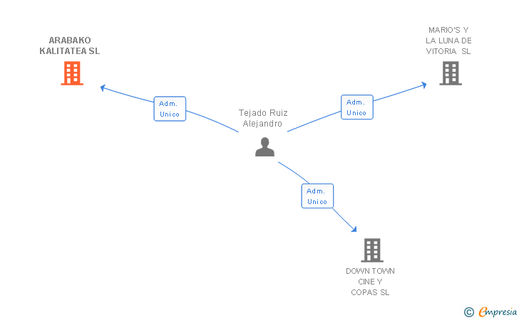 Vinculaciones societarias de ARABAKO KALITATEA SL