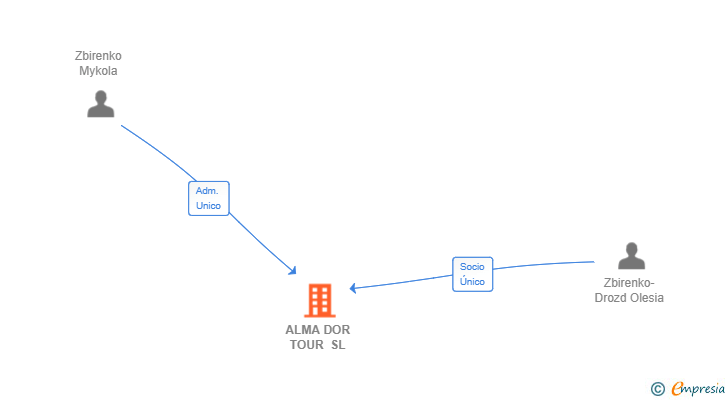 Vinculaciones societarias de ALMA DOR TOUR SL