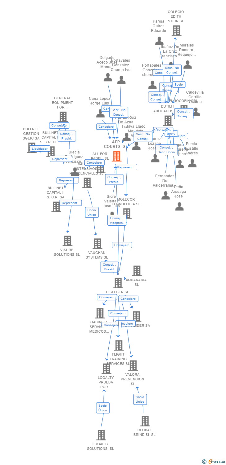 Vinculaciones societarias de AFP COURTS SL