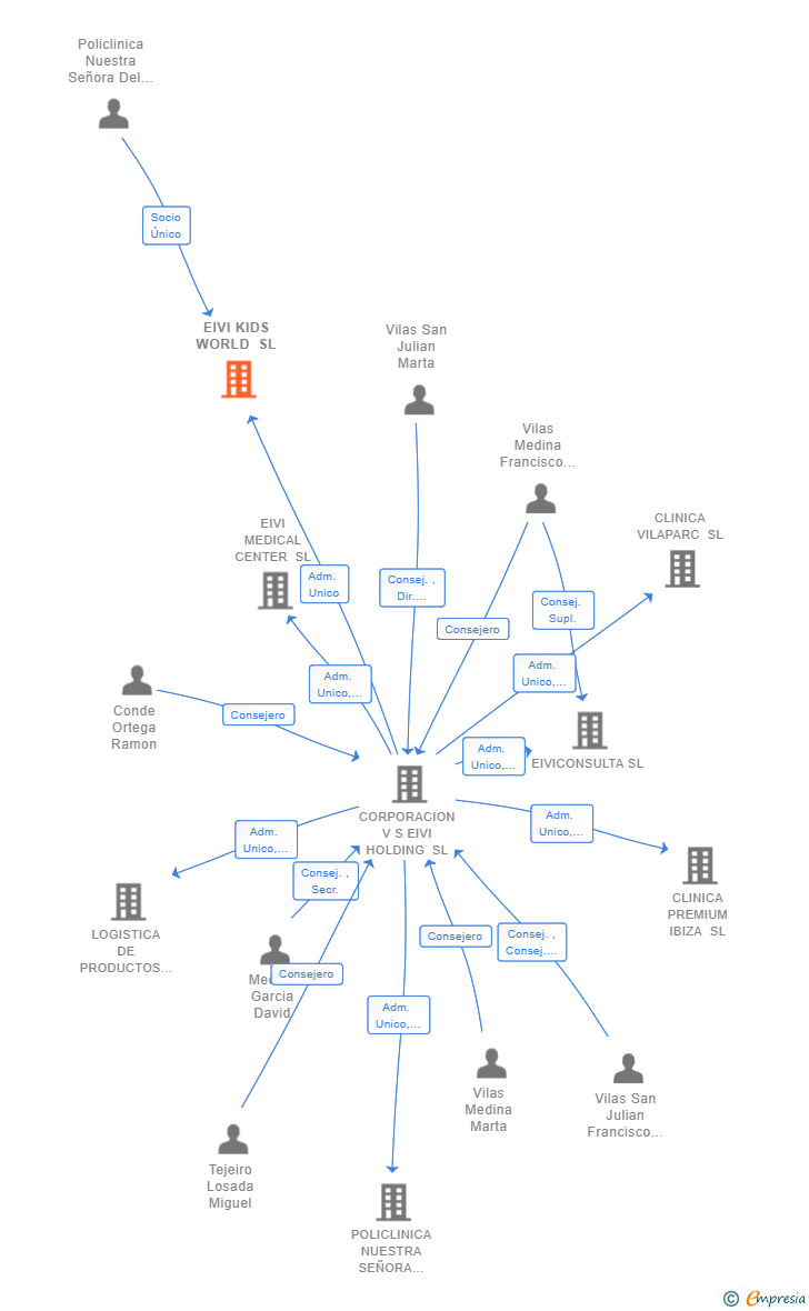 Vinculaciones societarias de EIVI KIDS WORLD SL