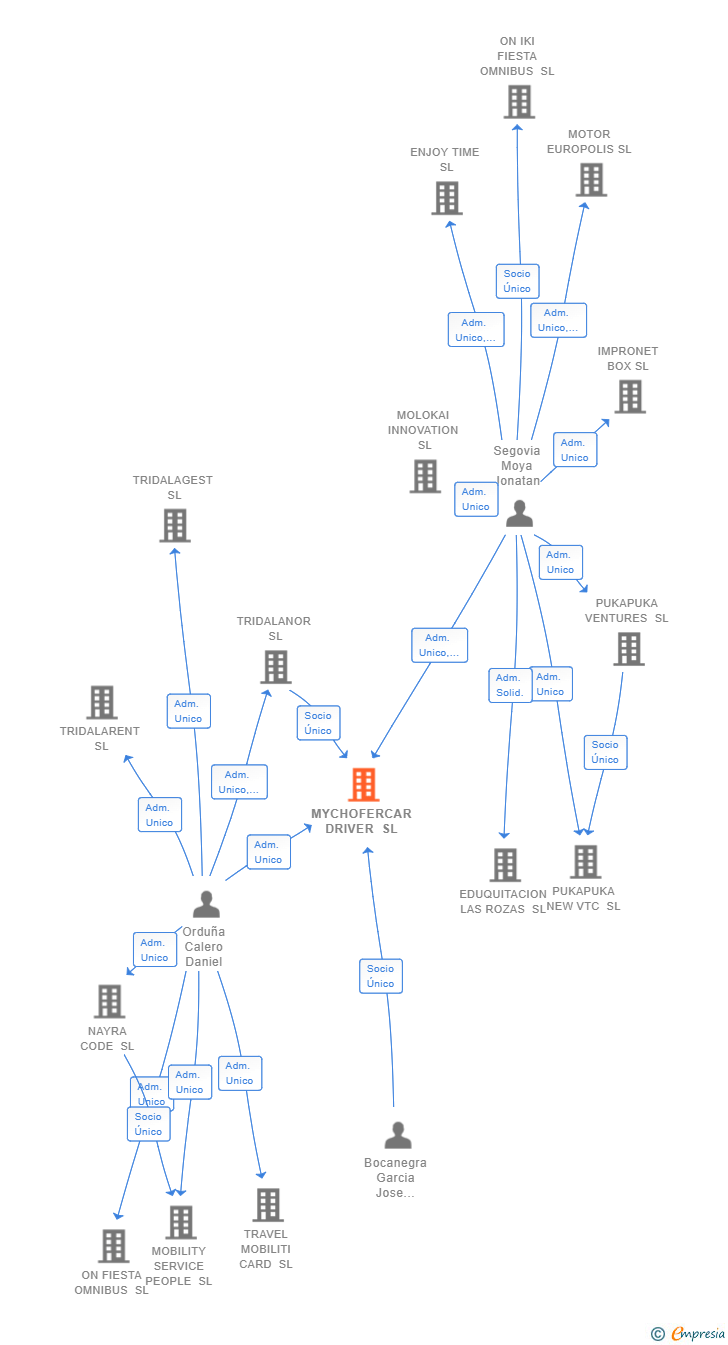 Vinculaciones societarias de MYCHOFERCAR DRIVER SL