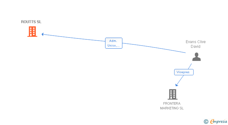 Vinculaciones societarias de ROUTTS SL