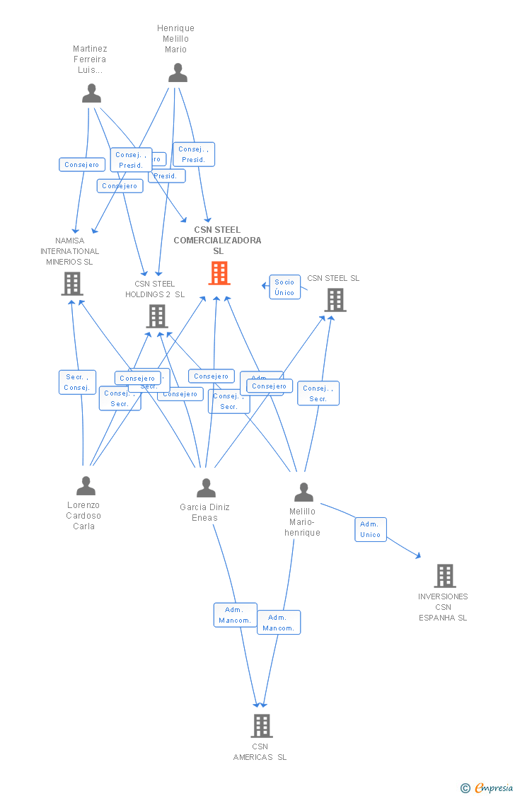 Vinculaciones societarias de CSN STEEL COMERCIALIZADORA SL
