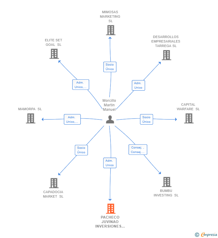 Vinculaciones societarias de PACHECO JUVINAO INVERSIONES SL