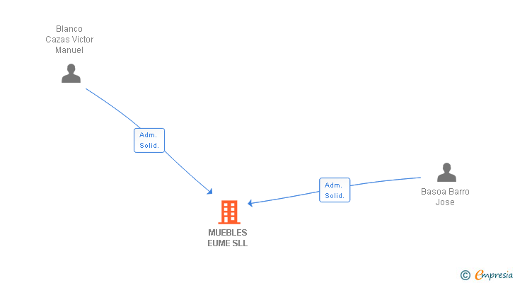 Vinculaciones societarias de MUEBLES EUME SLL