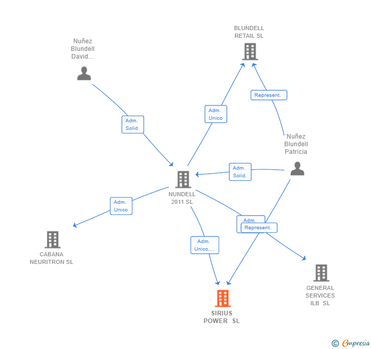 Vinculaciones societarias de SIRIUS POWER SL