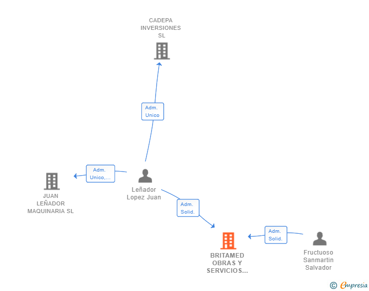 Vinculaciones societarias de BRITAMED OBRAS Y SERVICIOS A MINERIA SL