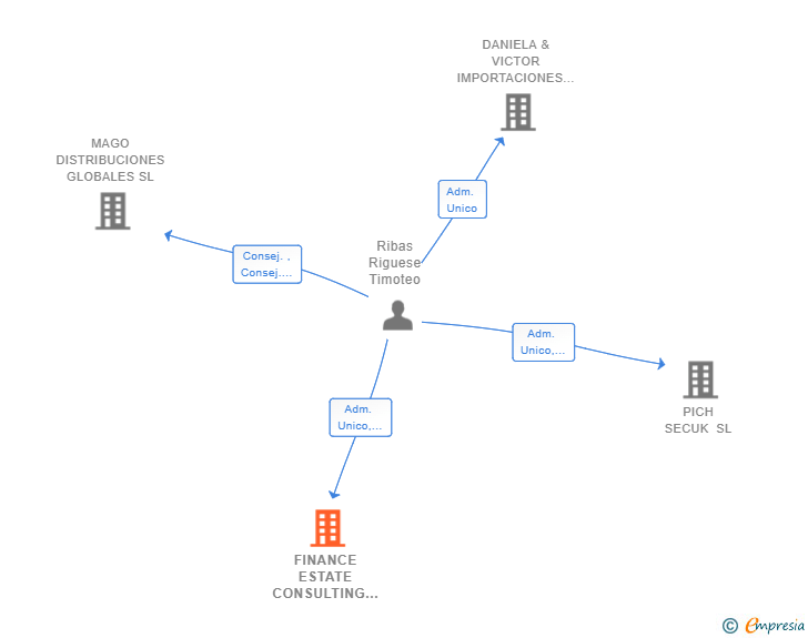 Vinculaciones societarias de FINANCE ESTATE CONSULTING SL