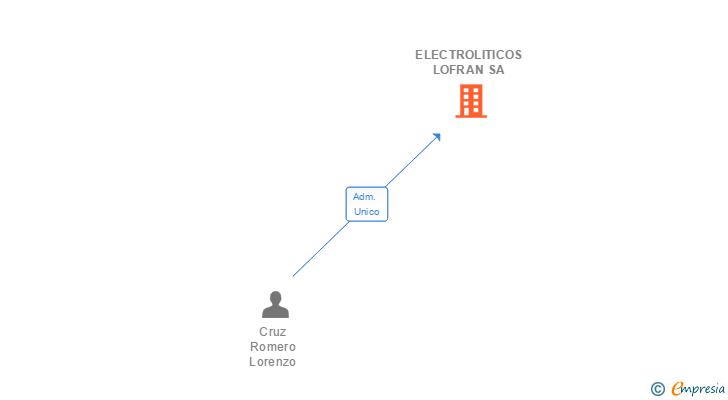 Vinculaciones societarias de ELECTROLITICOS LOFRAN SA