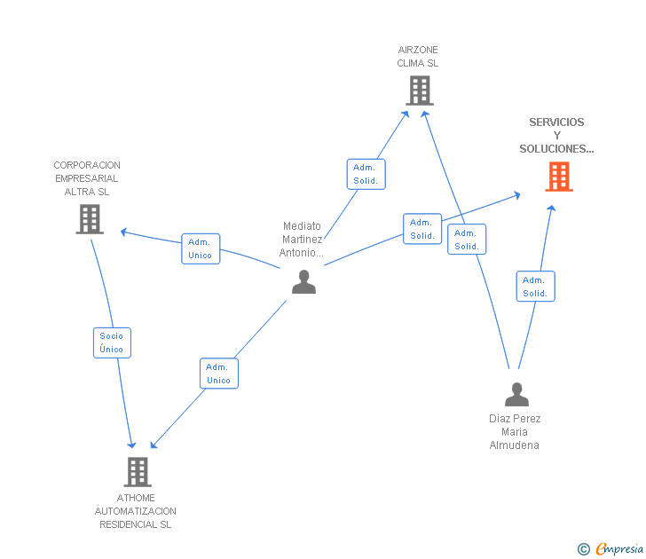 Vinculaciones societarias de SERVICIOS Y SOLUCIONES DE SALUD EVITA SL