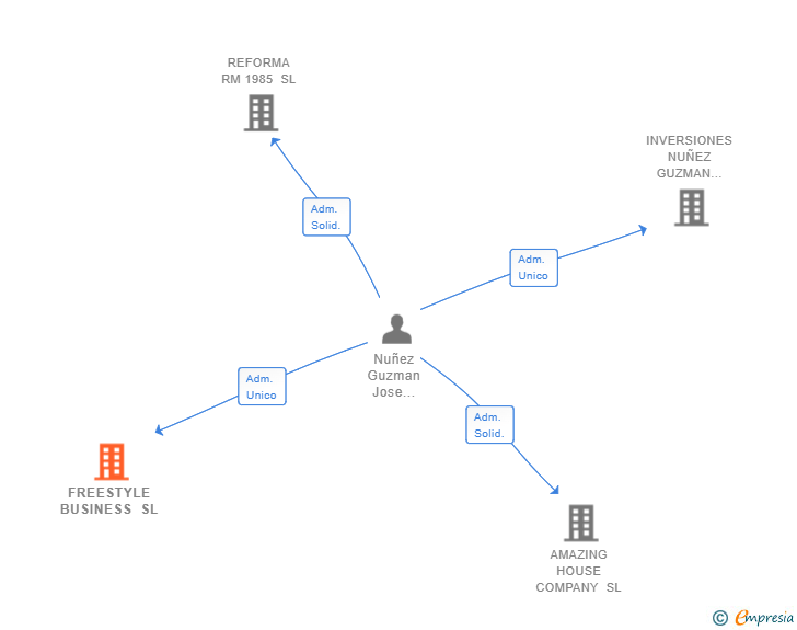 Vinculaciones societarias de FREESTYLE BUSINESS SL